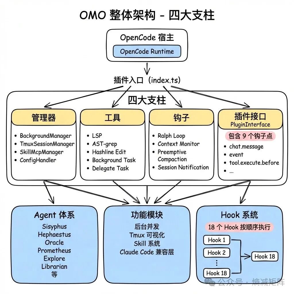 万字长文：Oh My OpenCode 深度架构分析报告 - 信息安全知识库