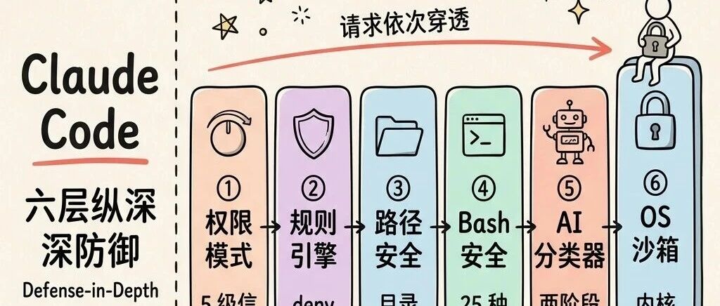 Claude Code 安全体系深度分析 - 信息安全知识库