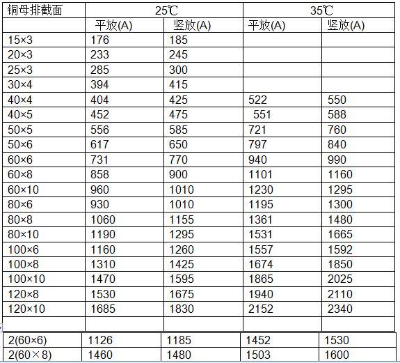 铜排的用途，怎样根据电流来计算使用铜排规格？的图2