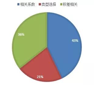 标准正态分布φ(x)公式 相关关系考情分析