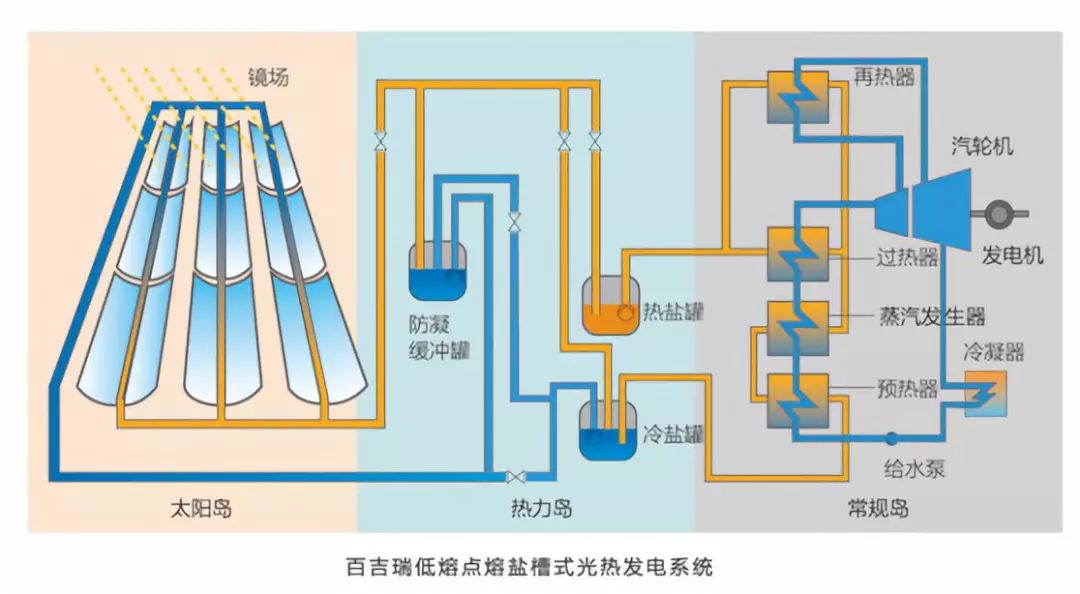 低熔點熔鹽槽式光熱發電系統如何增效降成本