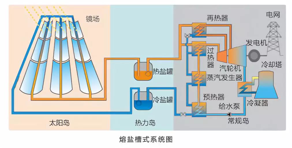 低熔點熔鹽槽式光熱發電系統如何增效降成本