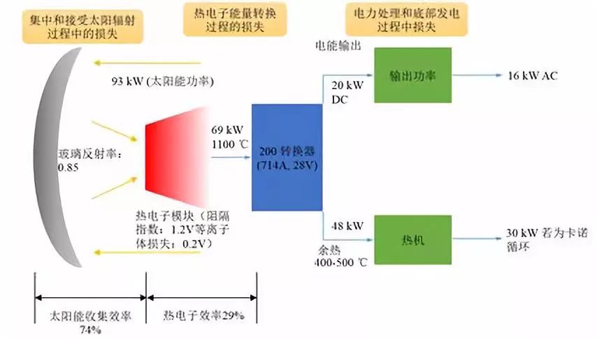 浙江大學: 太陽能熱電子發電技術介紹