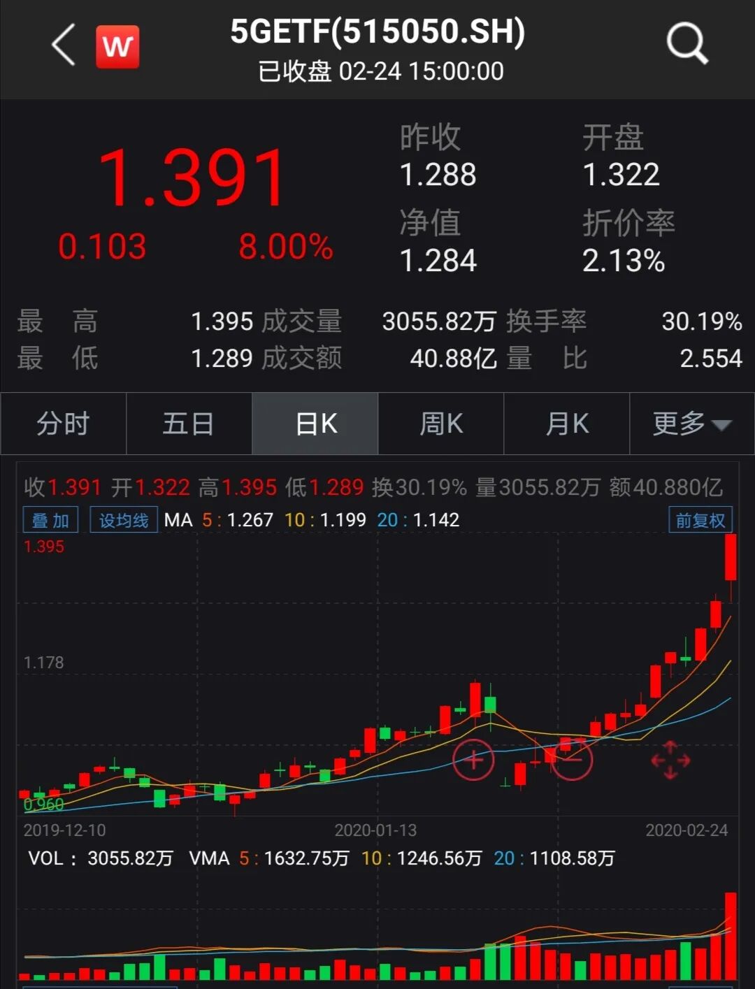 科技类ETF基金火爆，这些股未来业绩预计增速超过30%