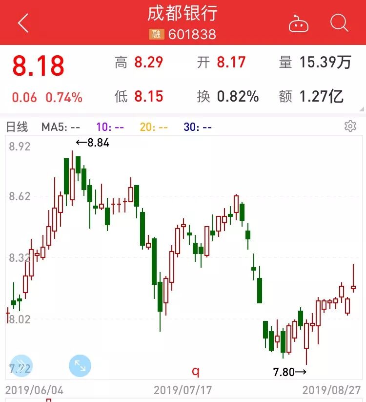 



主力小动作：这批碎步连阳+历史低位高增长股票获资金大幅流入（名单）
