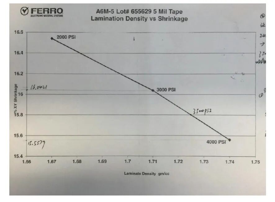 LTCC“層壓壓力-密度-收縮率”關(guān)系曲線