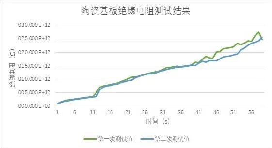陶瓷基板绝缘电阻率的测试方法有哪些？