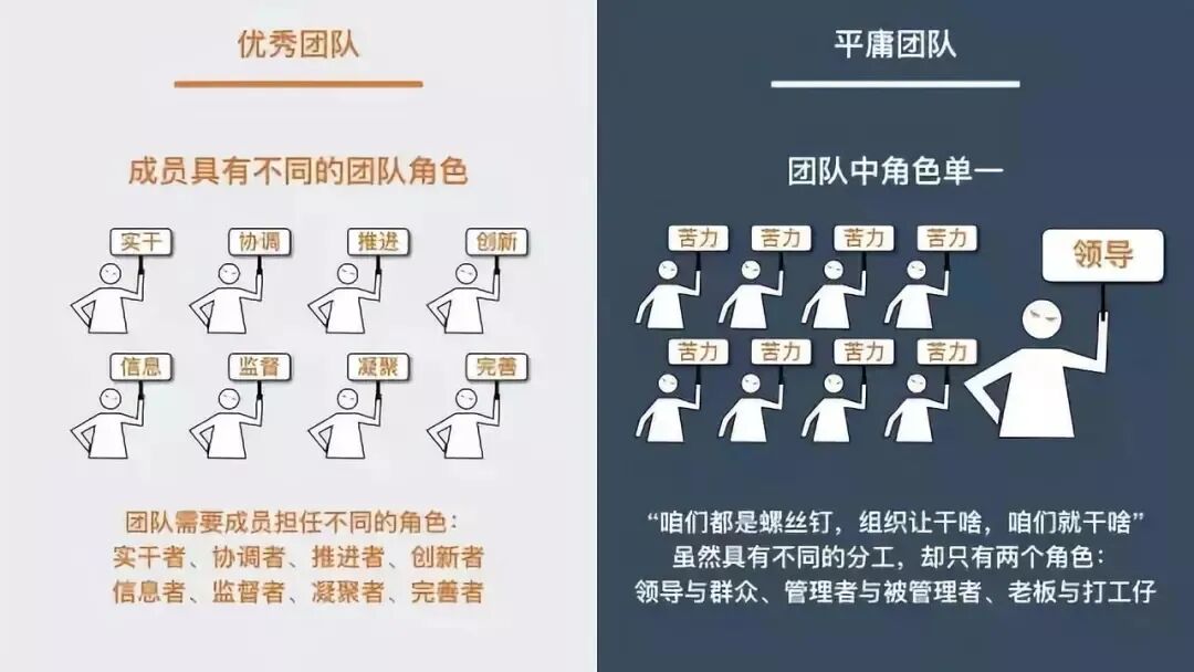 好的团队的特点就是每一个人的角色定位不一样,大家分工明确,合作紧密