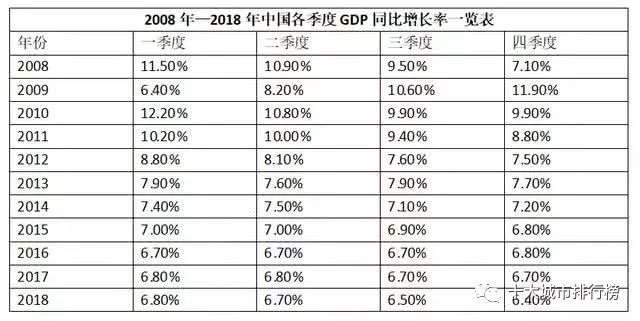 2018各大城市gdp排名