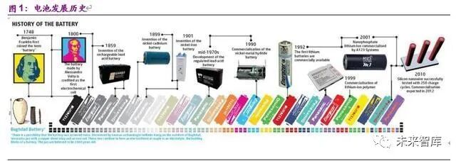电动车的里程焦虑如何被打破：动力电池创新技术全景解析