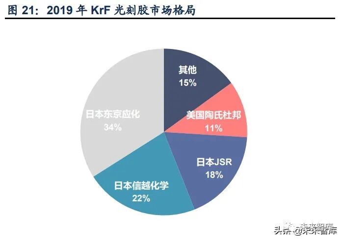 光刻胶产业研究 核心半导体材料 步入国产替代机遇期 全网搜