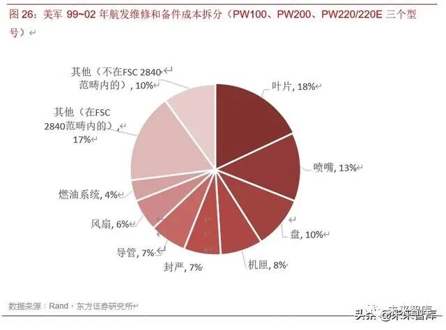 2019年航空发动机行业深度报告的图30