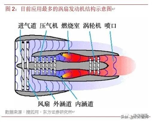 2019年航空发动机行业深度报告的图2