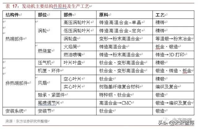 2019年航空发动机行业深度报告的图31