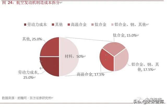 2019年航空发动机行业深度报告的图28