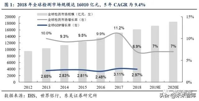 2019 2020年检测设备行业深度报告 行业研究报告 微信公众号文章阅读 Wemp