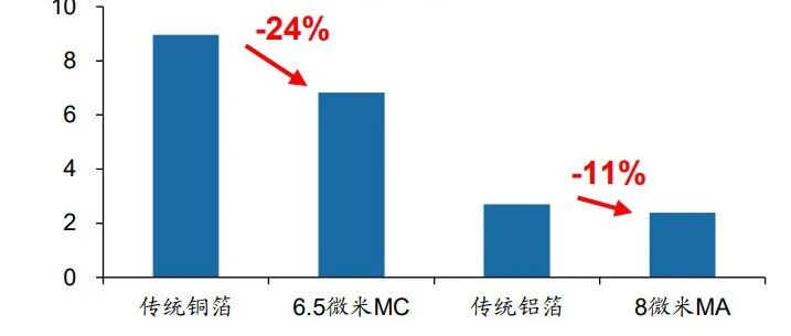 鋰電池行業復合集流體專題報告：23年龍頭主導，24年全面擴散圖片