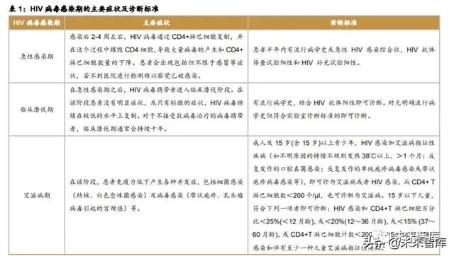 19 年医药行业研究之hiv病毒药物专题报告 行业研究报告 微信公众号文章阅读 Wemp