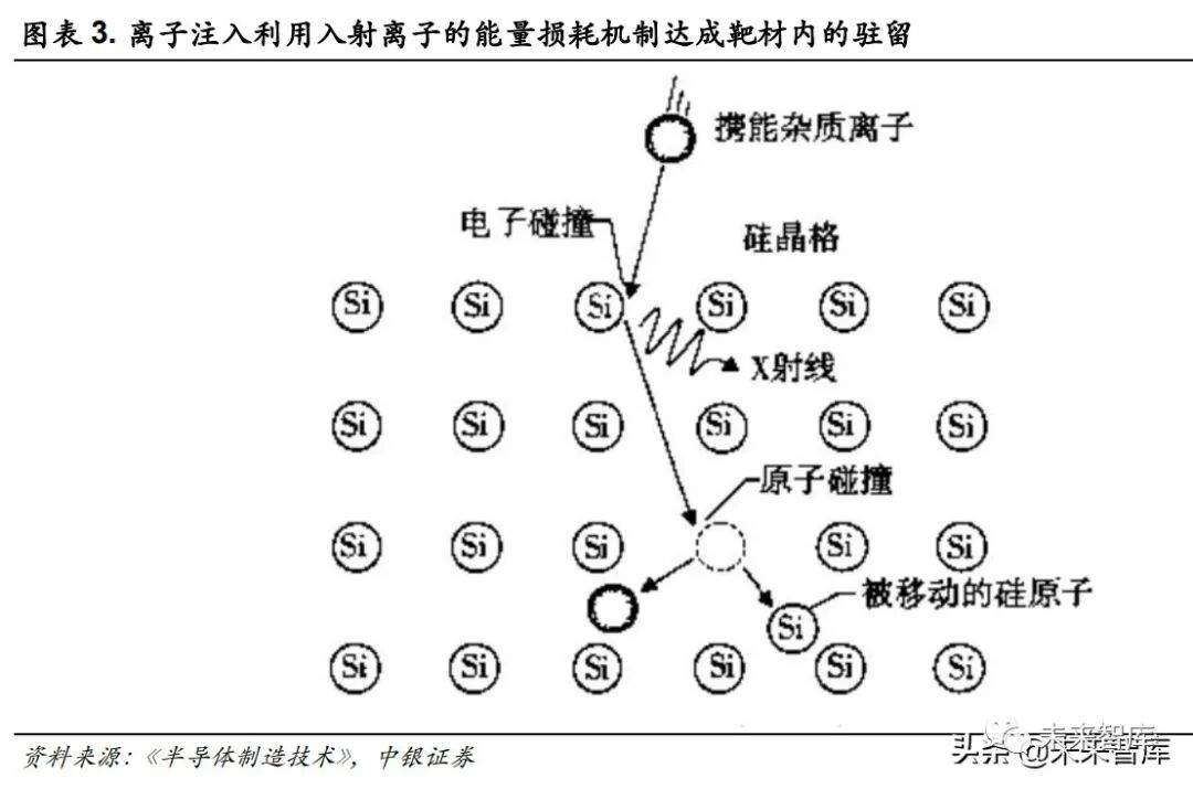 行業 | 2021年半導體設備之離子注入機行業研究的圖1