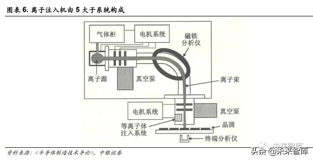 行業 | 2021年半導體設備之離子注入機行業研究的圖2
