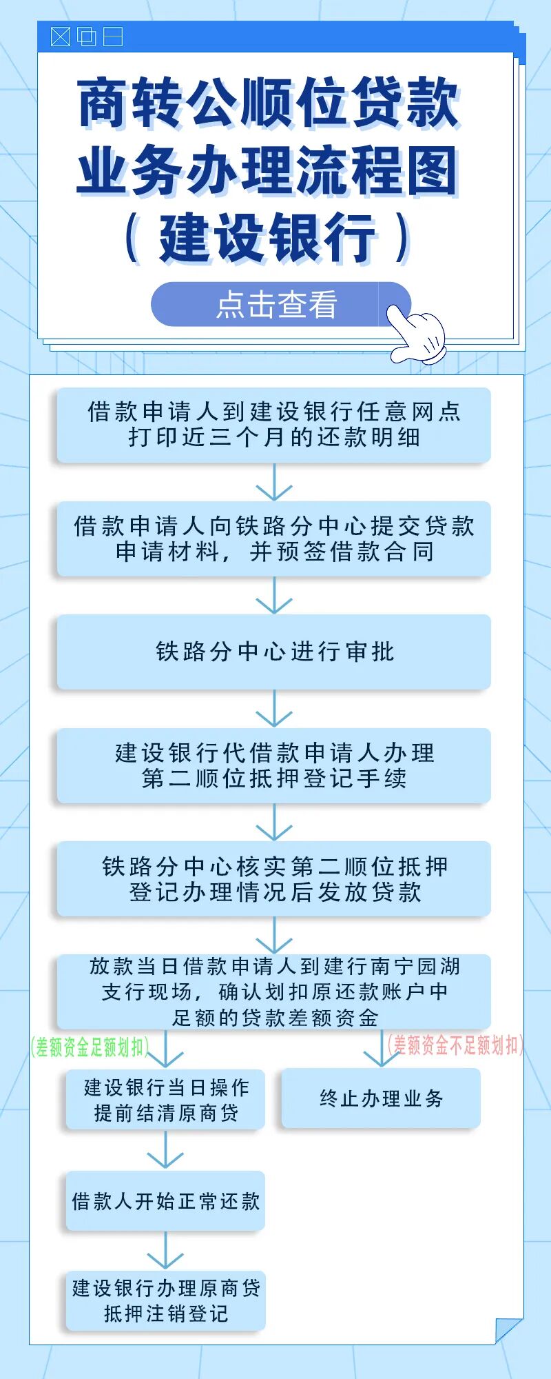 间2022年5月25日起正式实施。02商转公顺位贷款业务办理流程图（建设银行）