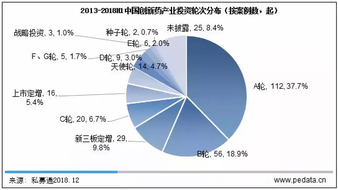 產業觀察：《2018中國創新藥產業投資研究報告》發布，新藥成為投資熱門 未分類 第3張