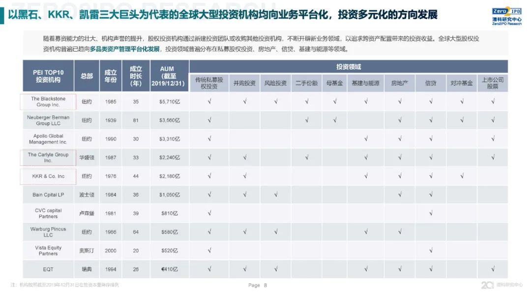 《2020年全球另類投資機構發展戰略與公司治理研究》全文發布，深度解讀KKR、黑石、凱雷的戰略與治理變遷 財經 第8張