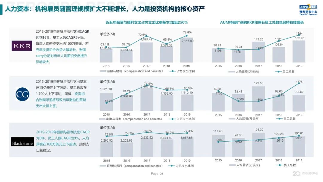 《2020年全球另類投資機構發展戰略與公司治理研究》全文發布，深度解讀KKR、黑石、凱雷的戰略與治理變遷 財經 第26張