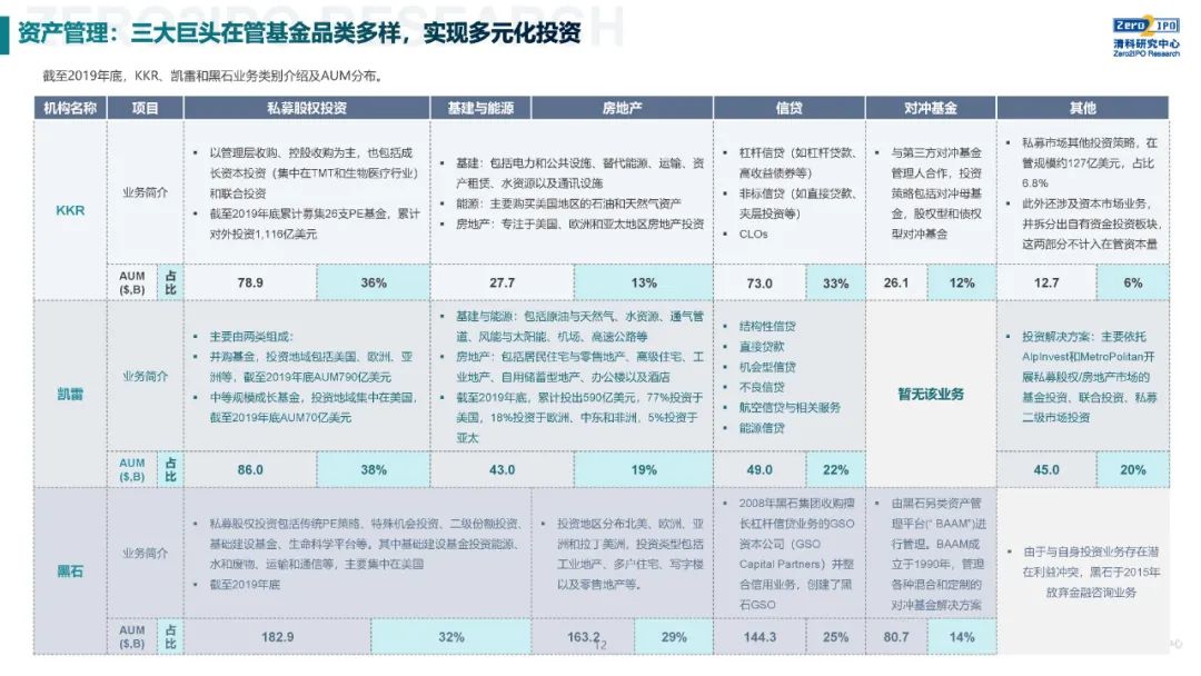 《2020年全球另類投資機構發展戰略與公司治理研究》全文發布，深度解讀KKR、黑石、凱雷的戰略與治理變遷 財經 第12張