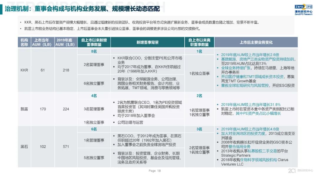 《2020年全球另類投資機構發展戰略與公司治理研究》全文發布，深度解讀KKR、黑石、凱雷的戰略與治理變遷 財經 第18張