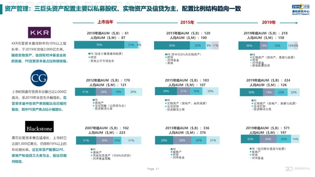 《2020年全球另類投資機構發展戰略與公司治理研究》全文發布，深度解讀KKR、黑石、凱雷的戰略與治理變遷 財經 第11張