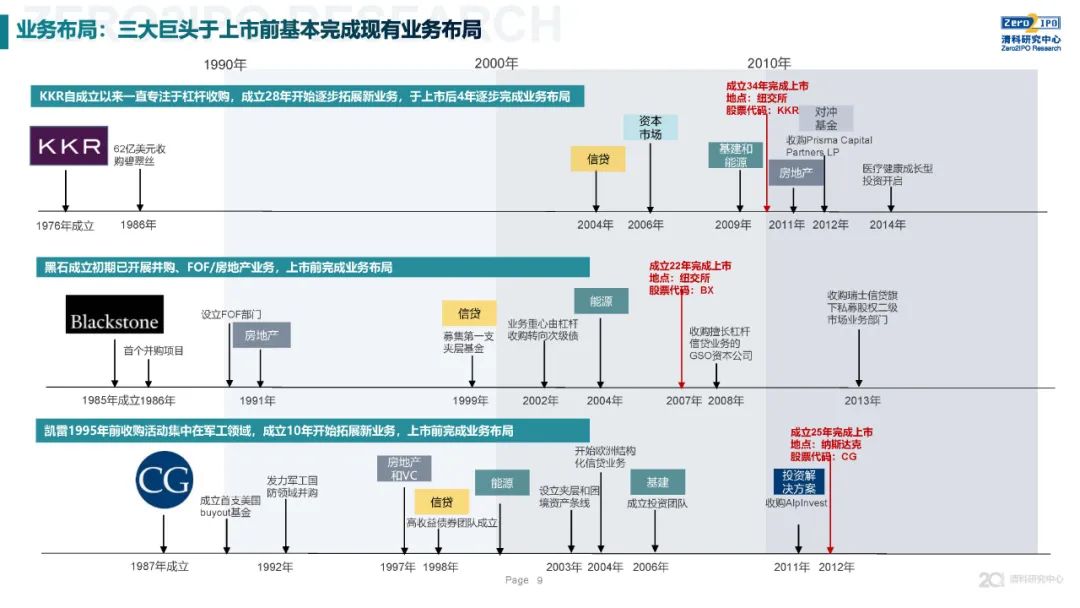 《2020年全球另類投資機構發展戰略與公司治理研究》全文發布，深度解讀KKR、黑石、凱雷的戰略與治理變遷 財經 第9張