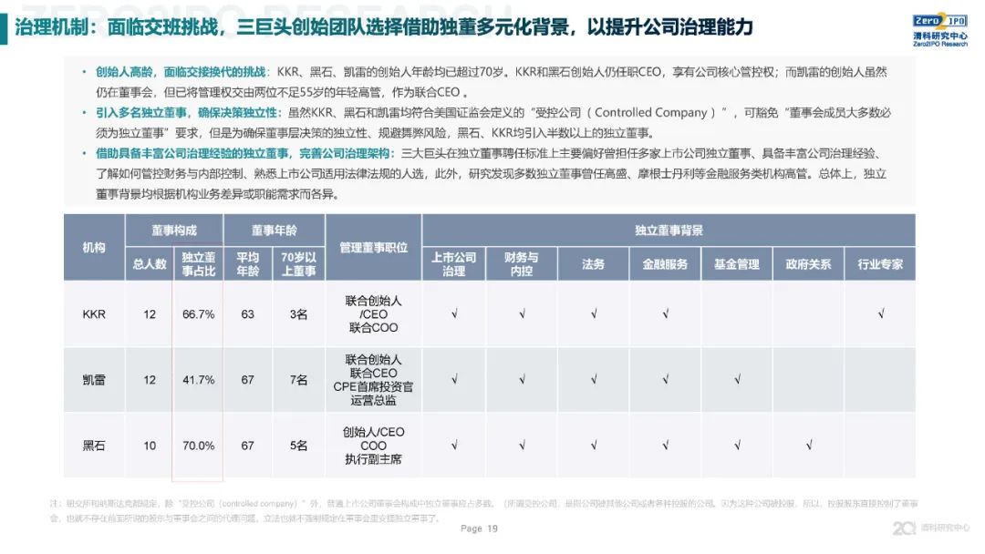 《2020年全球另類投資機構發展戰略與公司治理研究》全文發布，深度解讀KKR、黑石、凱雷的戰略與治理變遷 財經 第19張