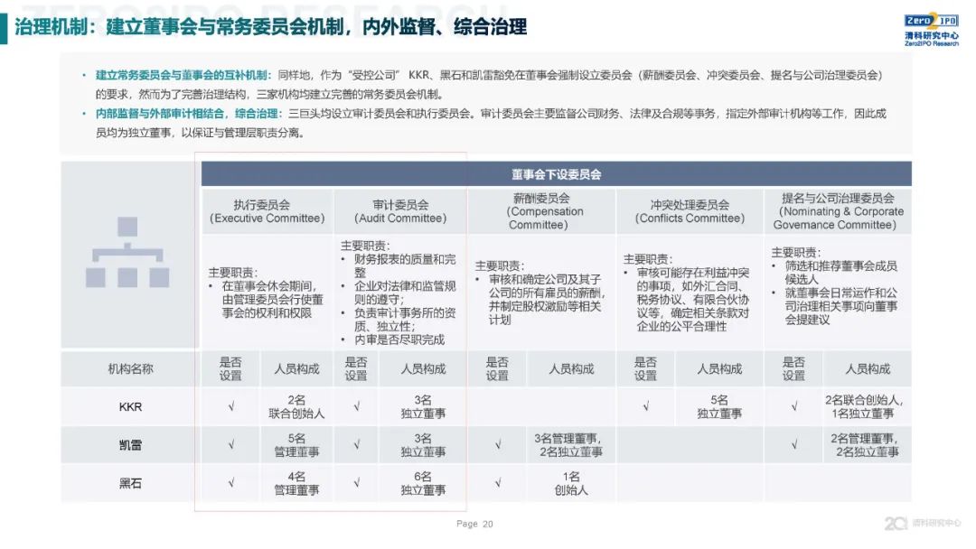 《2020年全球另類投資機構發展戰略與公司治理研究》全文發布，深度解讀KKR、黑石、凱雷的戰略與治理變遷 財經 第20張