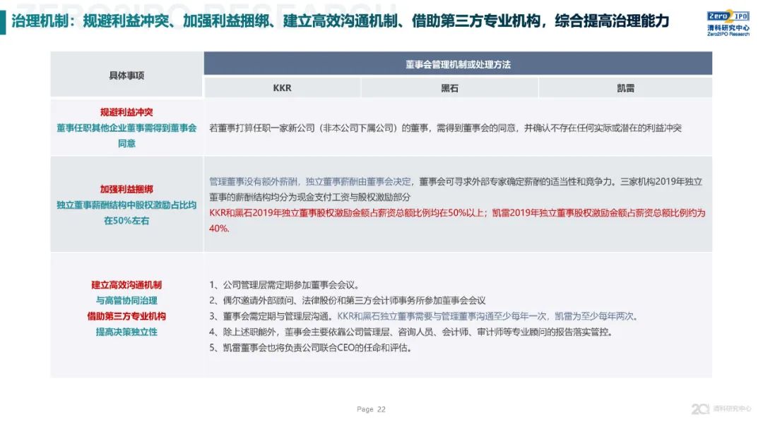 《2020年全球另類投資機構發展戰略與公司治理研究》全文發布，深度解讀KKR、黑石、凱雷的戰略與治理變遷 財經 第22張