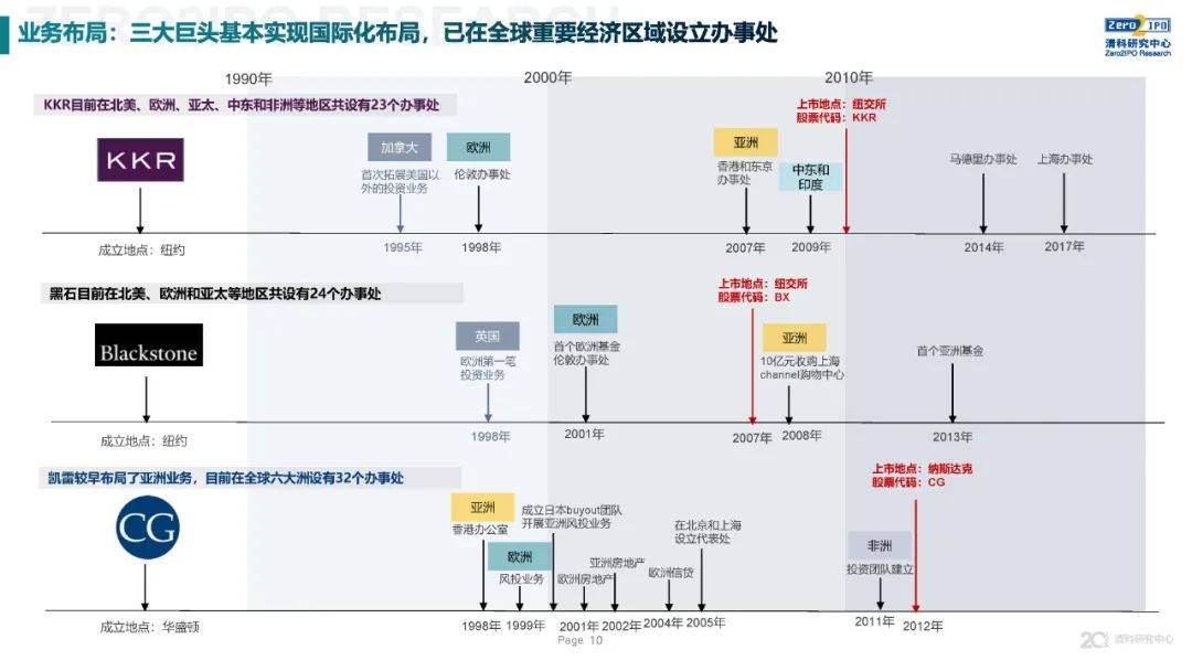 《2020年全球另類投資機構發展戰略與公司治理研究》全文發布，深度解讀KKR、黑石、凱雷的戰略與治理變遷 財經 第10張