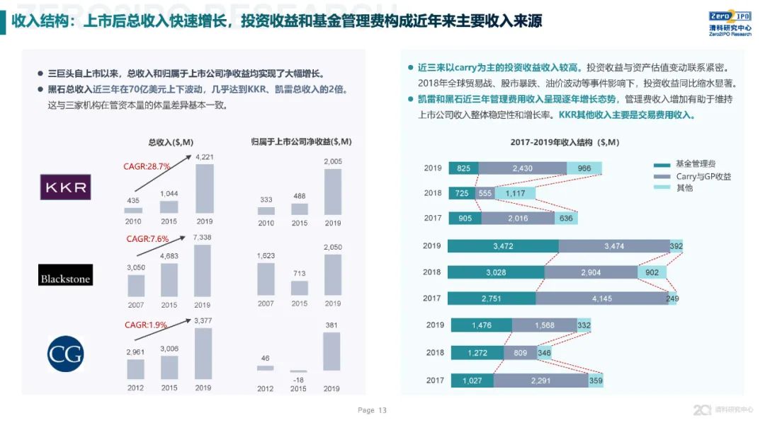 《2020年全球另類投資機構發展戰略與公司治理研究》全文發布，深度解讀KKR、黑石、凱雷的戰略與治理變遷 財經 第13張