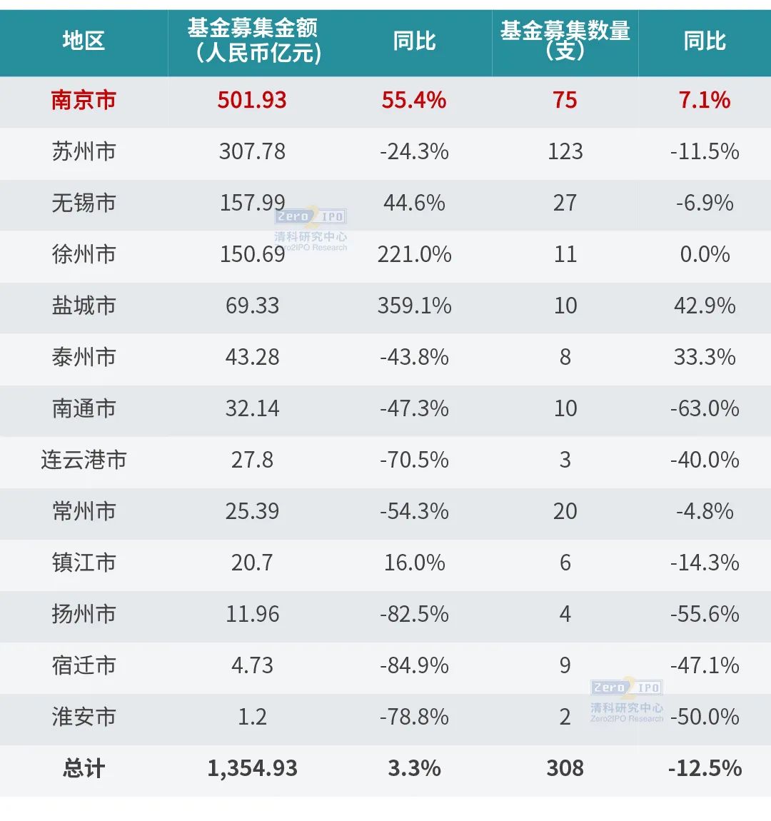 疫情之下難擋創新名城建設，《2020年南京股權投資市場發展白皮書》重磅發布！ 財經 第5張