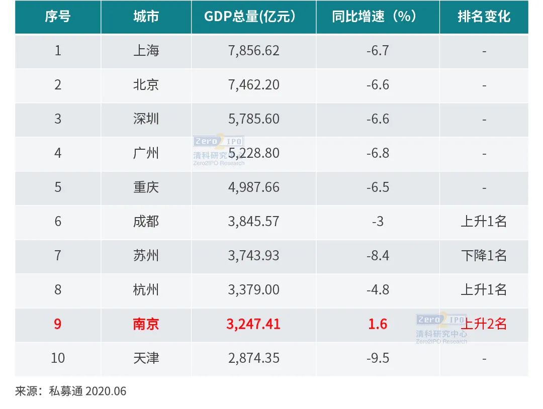 疫情之下難擋創新名城建設，《2020年南京股權投資市場發展白皮書》重磅發布！ 財經 第3張