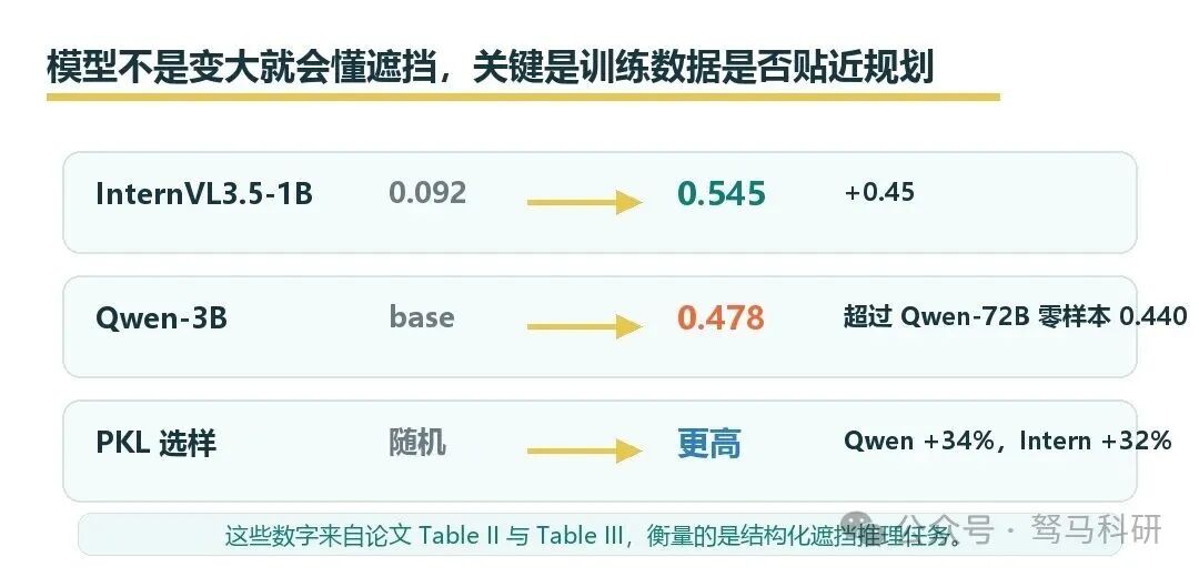 微调后的模型在遮挡推理任务上明显提升，小模型也能超过更大的零样本模型。
