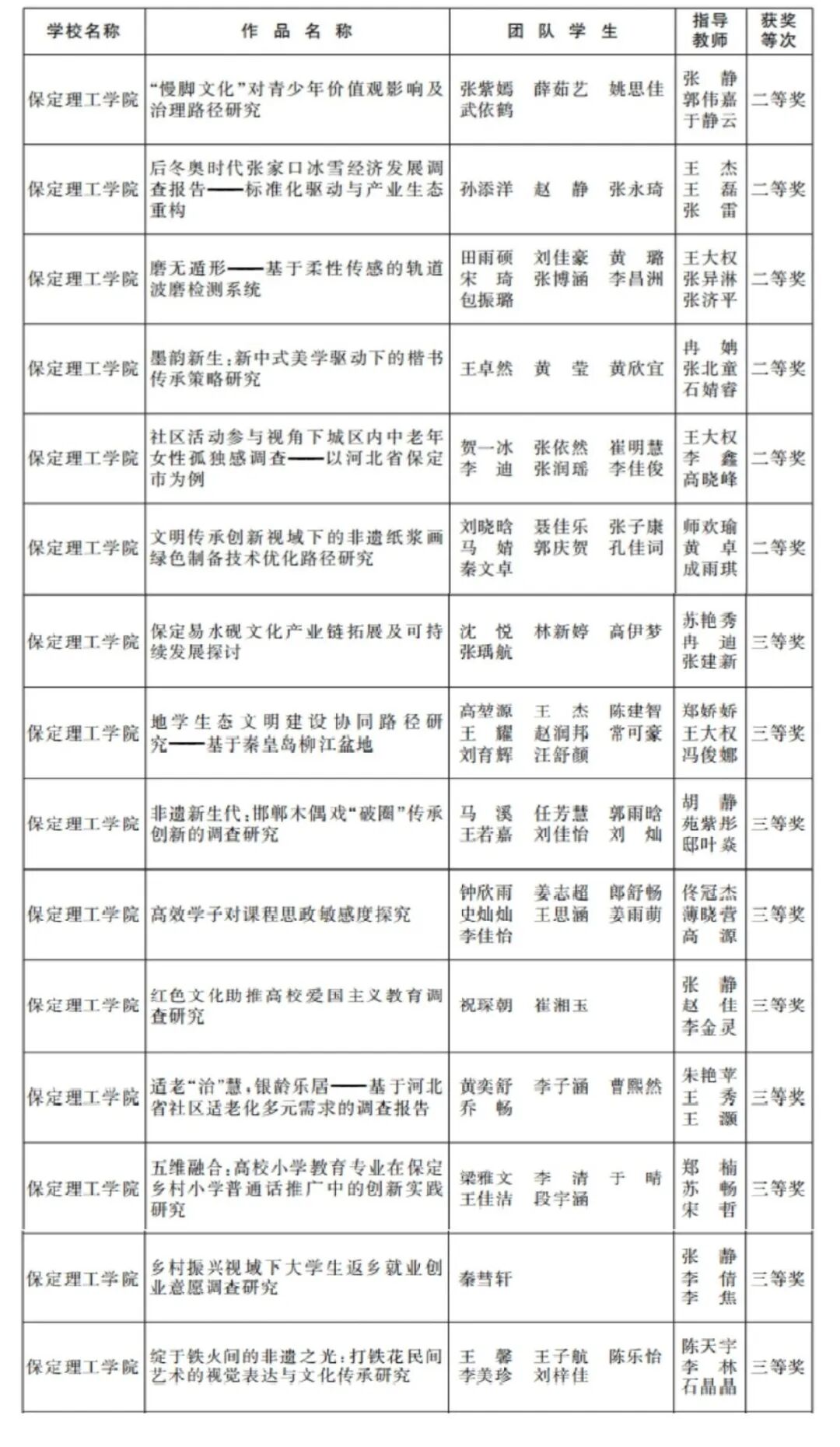 【团团速递】喜报 | 我校在第十五届“挑战杯”河北省大学生创业计划竞赛中获奖十五项