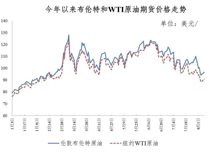 8月9日今天油价调整最新消息：9295号汽油下调多少钱最新价格