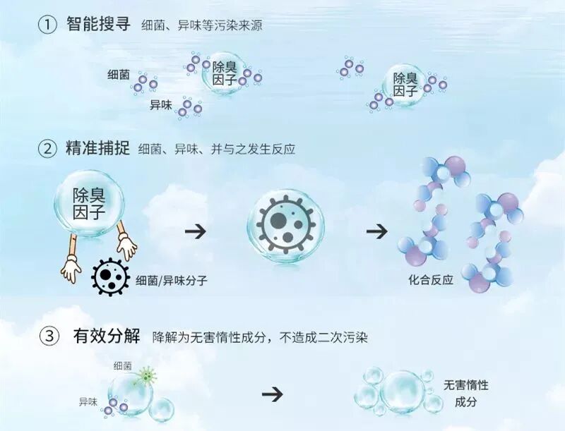 只要一滴,就能在马桶水层表面生成一种偏油性质的水膜,形成隔离层