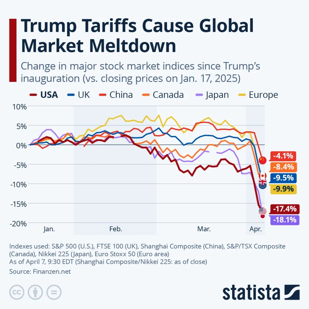 Infographic: Trump Tariffs Cause Global Market Meltdown | Statista