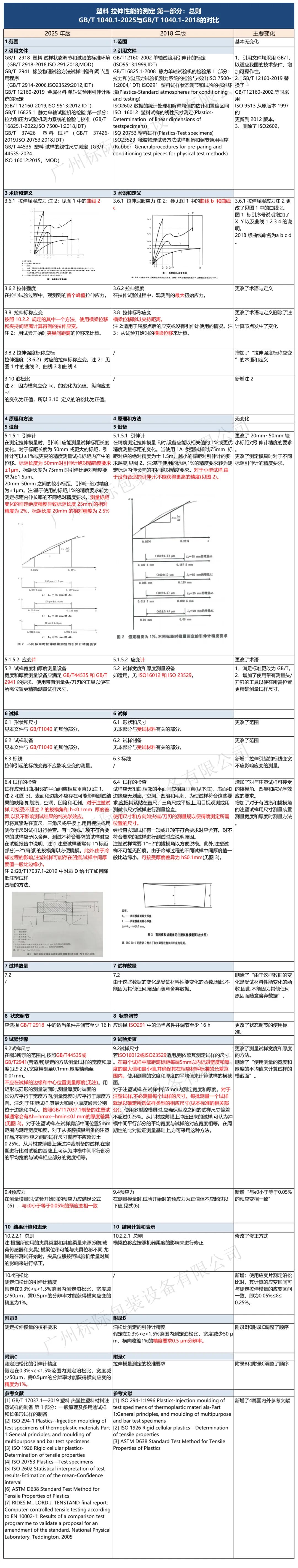 廣州標際參與標準GB/T 1040.1-2025將于10月1日實施