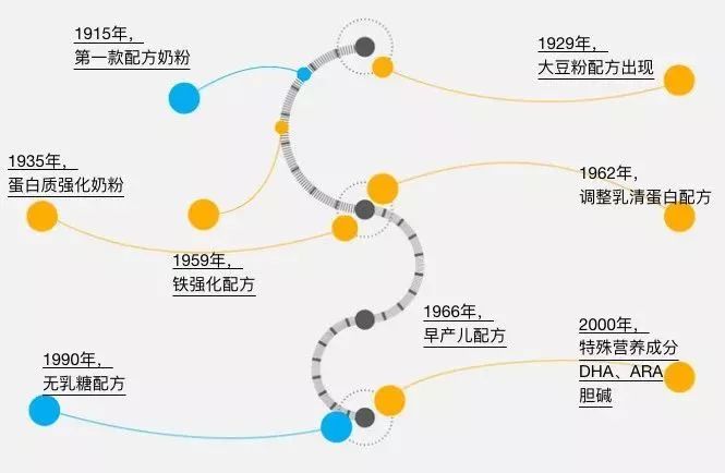 揭秘嬰幼兒奶粉中營養成分那些事兒 親子 第3張