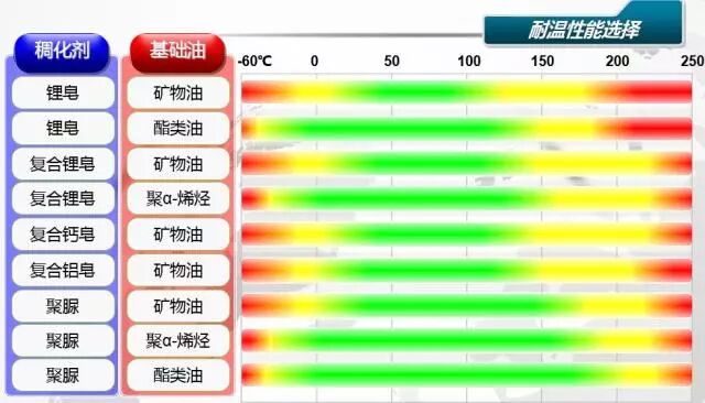 温度高低如何影响润滑脂选用？