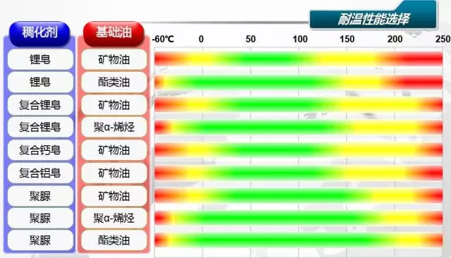 温度高低如何影响润滑脂选用?