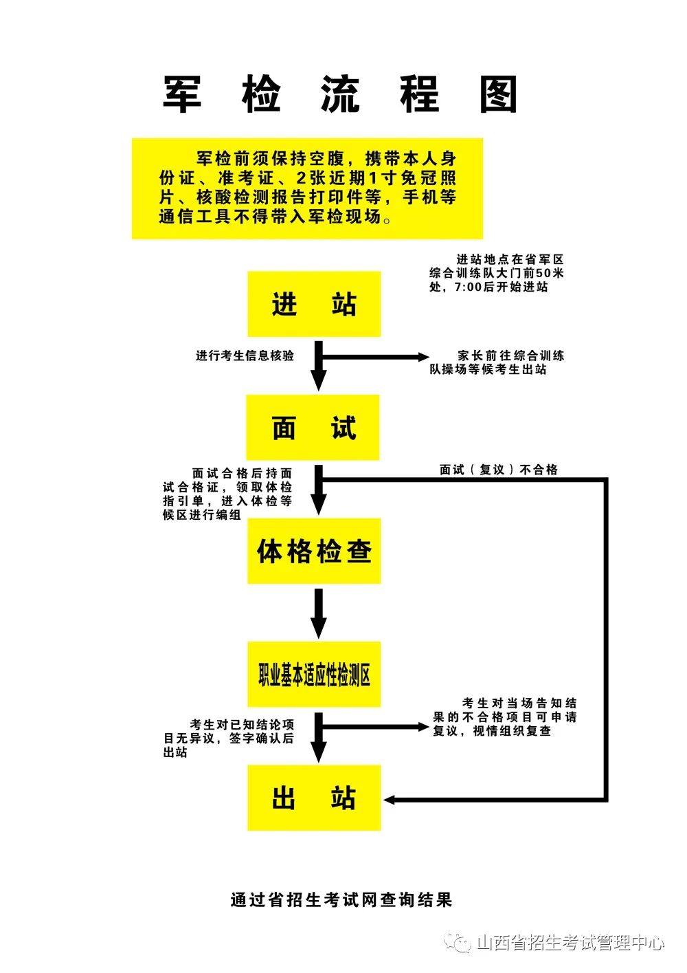 2022山西军队院校招生军检工作须知