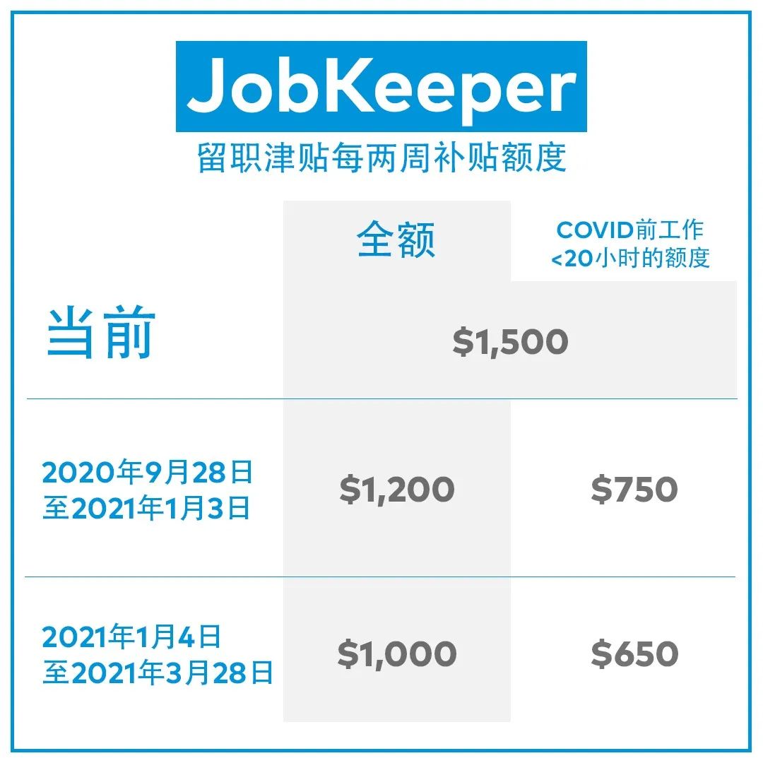 澳总理莫里森：延长JobKeeper留职津贴和其他收入支持补贴措施 - 1